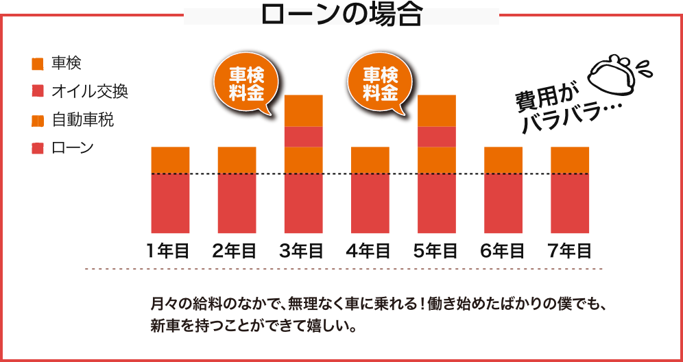 ローンの場合